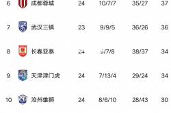竞技宝官网:东莞狂胜对手，积分榜再添分数