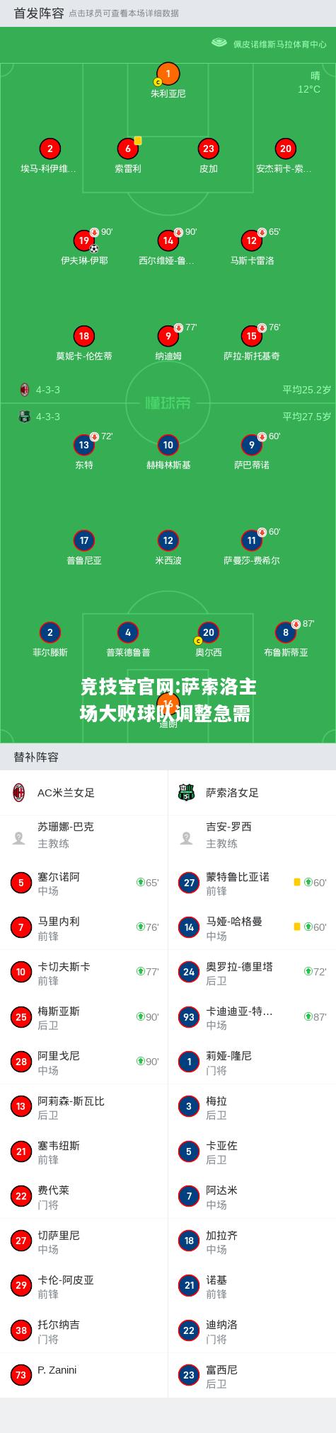 萨索洛主场大败球队调整急需