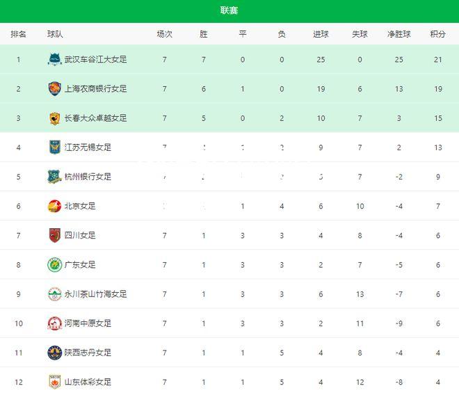 天津队实现三连胜：继续领跑联赛积分榜